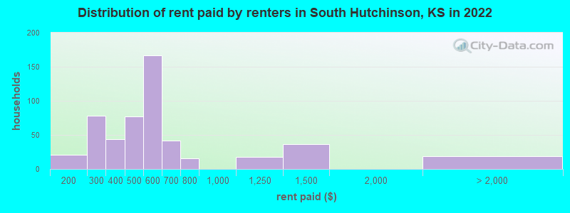 Distribution of rent paid by renters in South Hutchinson, KS in 2022
