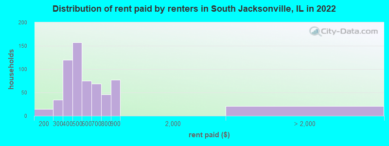 Distribution of rent paid by renters in South Jacksonville, IL in 2022