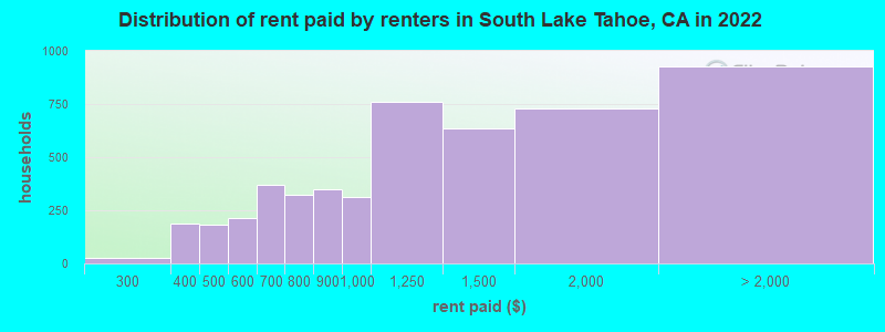 Distribution of rent paid by renters in South Lake Tahoe, CA in 2022