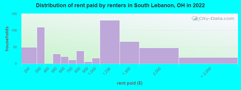 Distribution of rent paid by renters in South Lebanon, OH in 2022
