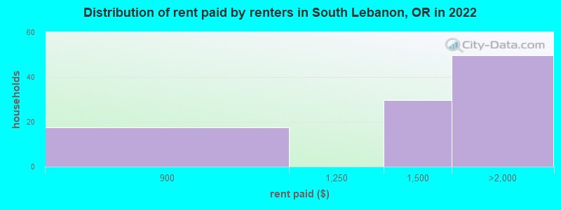 Distribution of rent paid by renters in South Lebanon, OR in 2022
