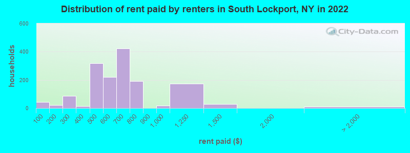 Distribution of rent paid by renters in South Lockport, NY in 2022