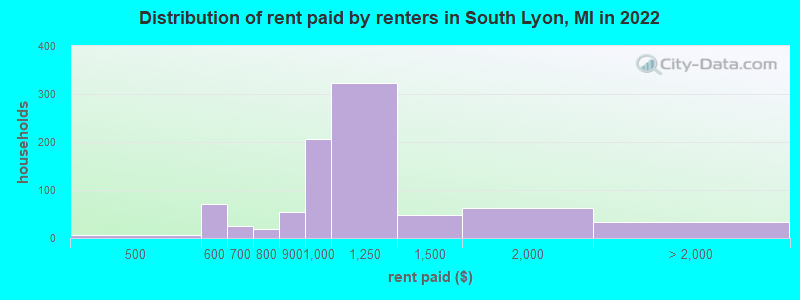 Distribution of rent paid by renters in South Lyon, MI in 2022