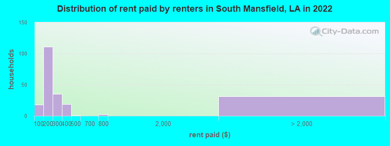 Distribution of rent paid by renters in South Mansfield, LA in 2022