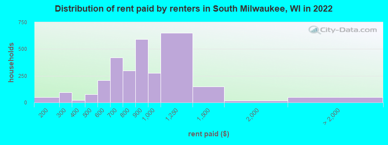 Distribution of rent paid by renters in South Milwaukee, WI in 2022