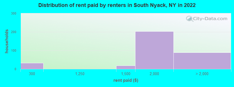 Distribution of rent paid by renters in South Nyack, NY in 2022