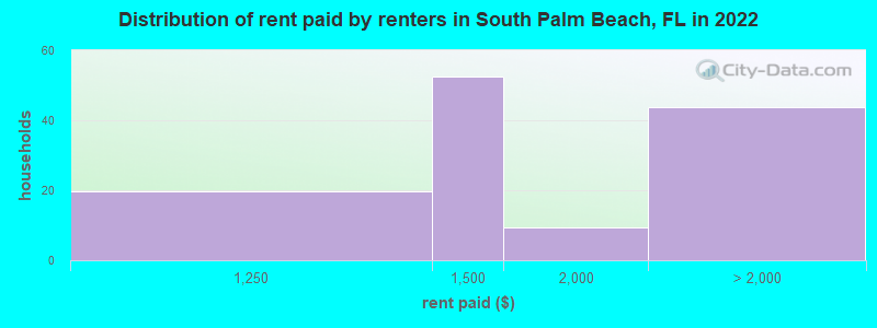 Distribution of rent paid by renters in South Palm Beach, FL in 2022