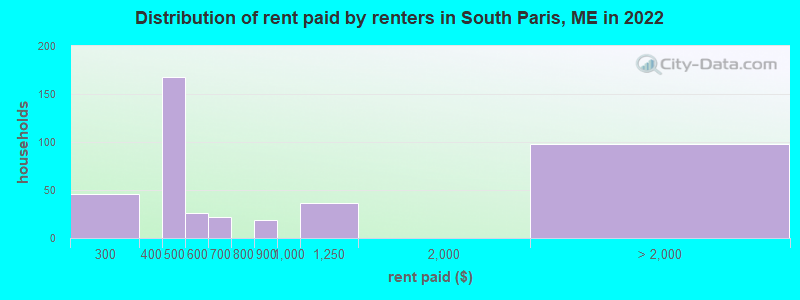 Distribution of rent paid by renters in South Paris, ME in 2022