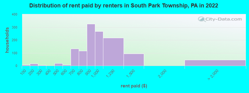 Distribution of rent paid by renters in South Park Township, PA in 2022