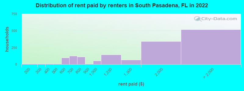 Distribution of rent paid by renters in South Pasadena, FL in 2022