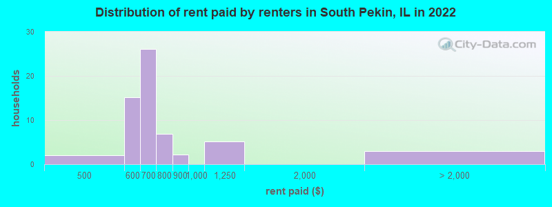 Distribution of rent paid by renters in South Pekin, IL in 2022