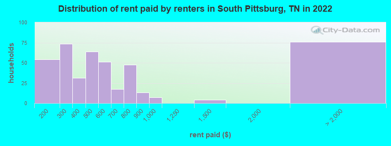 Distribution of rent paid by renters in South Pittsburg, TN in 2022