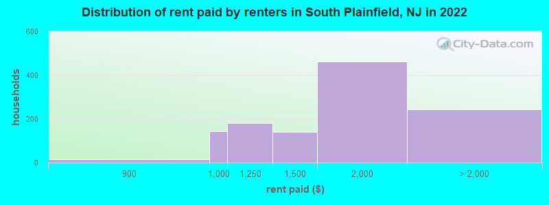 Distribution of rent paid by renters in South Plainfield, NJ in 2022