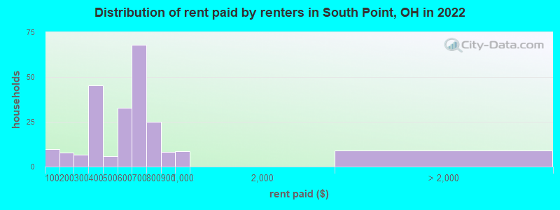 Distribution of rent paid by renters in South Point, OH in 2022