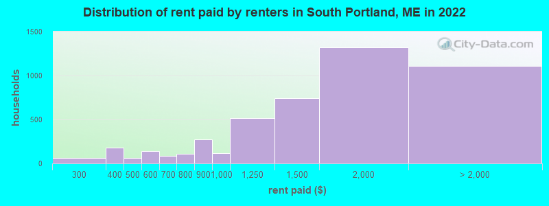 Distribution of rent paid by renters in South Portland, ME in 2022