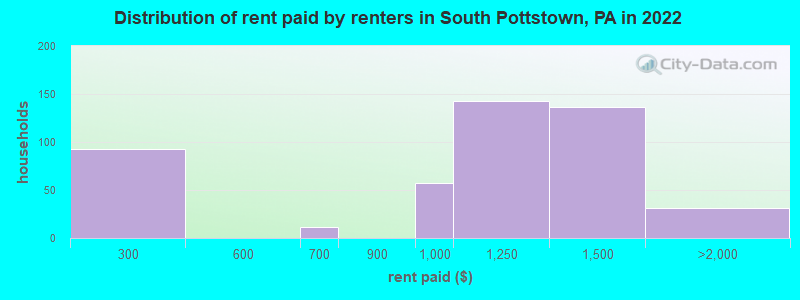 Distribution of rent paid by renters in South Pottstown, PA in 2022