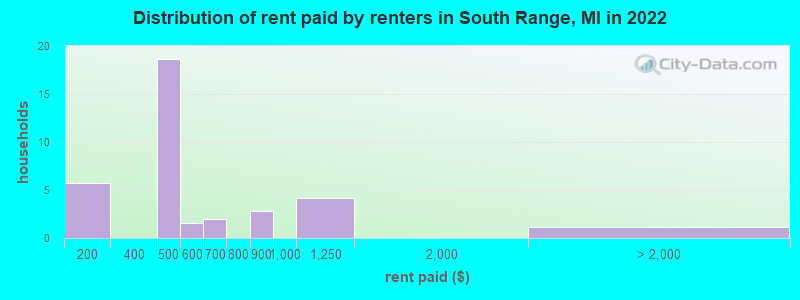 Distribution of rent paid by renters in South Range, MI in 2022