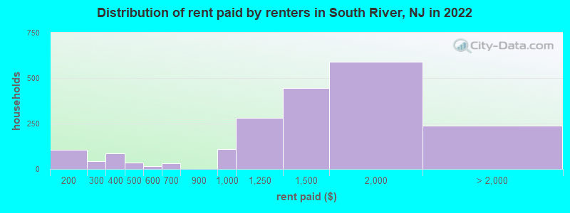 Distribution of rent paid by renters in South River, NJ in 2022