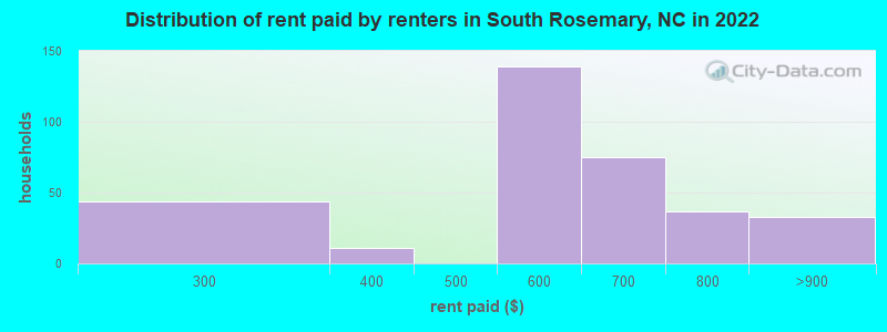 Distribution of rent paid by renters in South Rosemary, NC in 2022