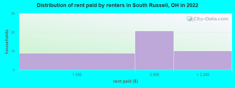 Distribution of rent paid by renters in South Russell, OH in 2022