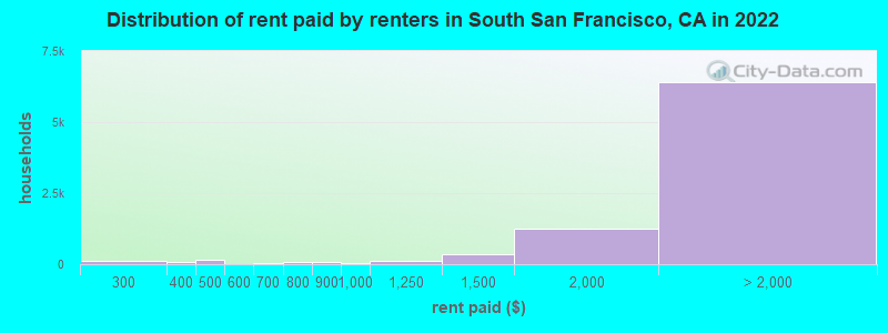 Distribution of rent paid by renters in South San Francisco, CA in 2022