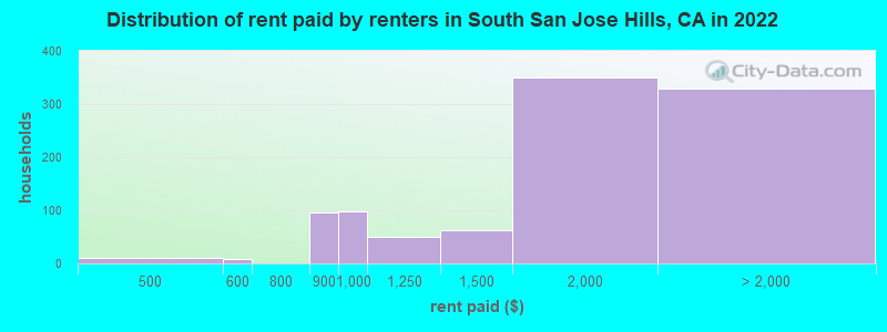 Distribution of rent paid by renters in South San Jose Hills, CA in 2022