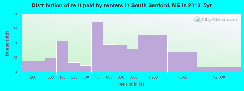 Distribution of rent paid by renters in South Sanford, ME in 2013_5yr