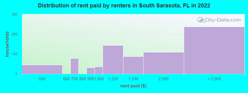 Distribution of rent paid by renters in South Sarasota, FL in 2022