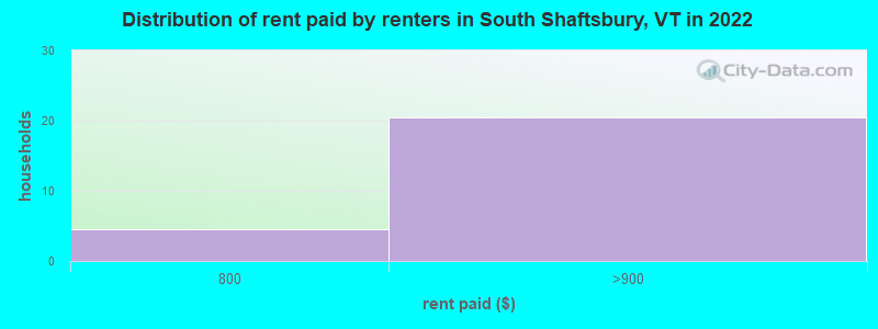 Distribution of rent paid by renters in South Shaftsbury, VT in 2022