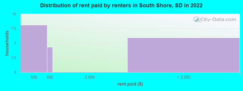 Distribution of rent paid by renters in South Shore, SD in 2022