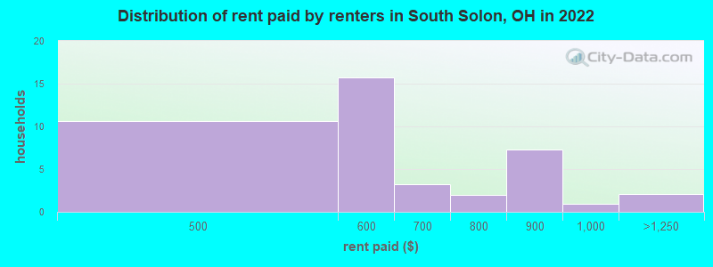 Distribution of rent paid by renters in South Solon, OH in 2022