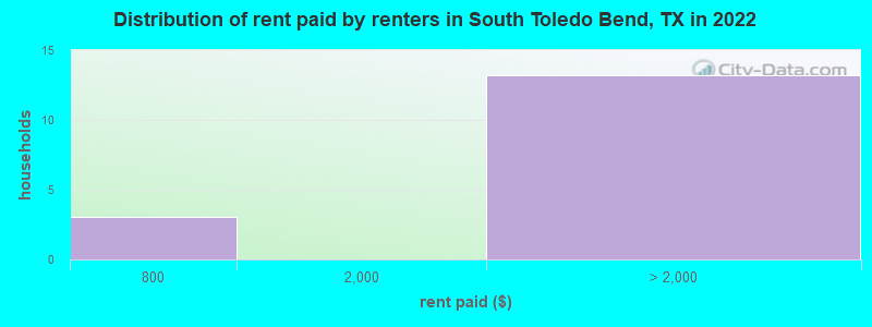 Distribution of rent paid by renters in South Toledo Bend, TX in 2022