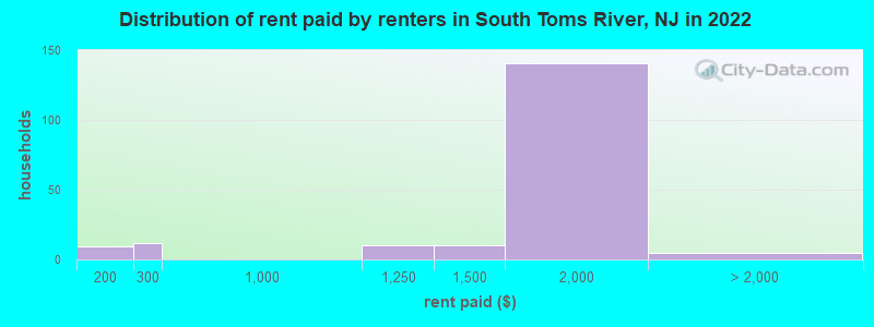 Distribution of rent paid by renters in South Toms River, NJ in 2022