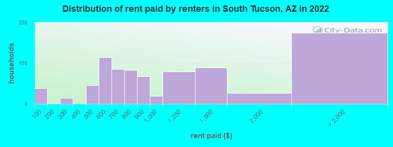 Distribution of rent paid by renters in South Tucson, AZ in 2022