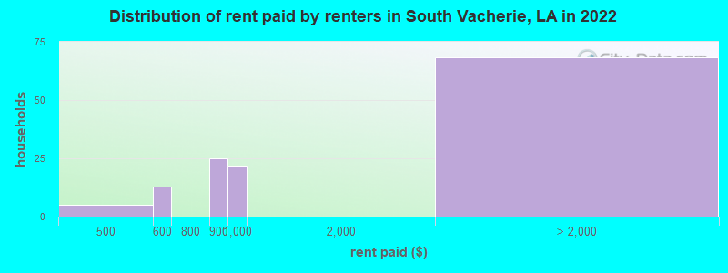 Distribution of rent paid by renters in South Vacherie, LA in 2022
