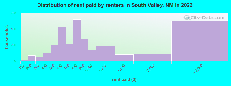 Distribution of rent paid by renters in South Valley, NM in 2022