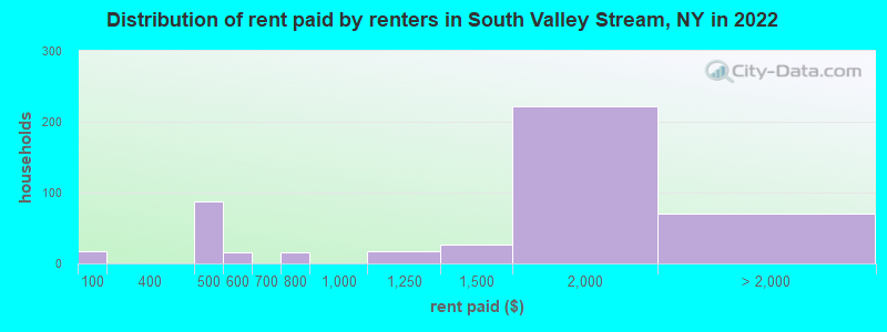Distribution of rent paid by renters in South Valley Stream, NY in 2022