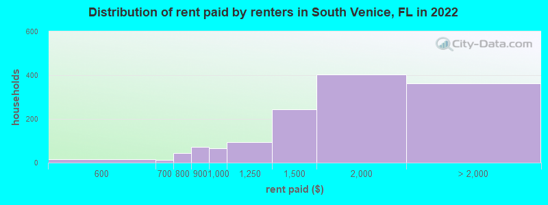 Distribution of rent paid by renters in South Venice, FL in 2022