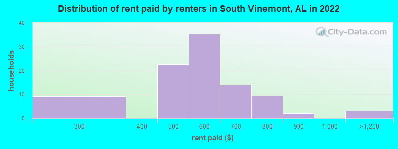 Distribution of rent paid by renters in South Vinemont, AL in 2022