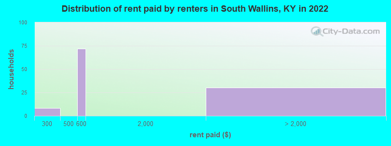 Distribution of rent paid by renters in South Wallins, KY in 2022