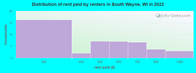 Distribution of rent paid by renters in South Wayne, WI in 2022