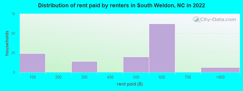 Distribution of rent paid by renters in South Weldon, NC in 2022