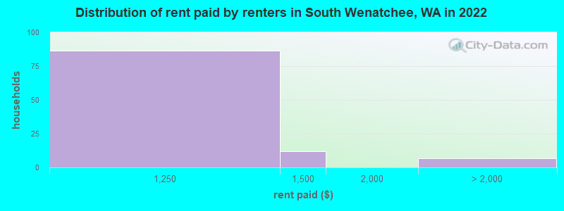 Distribution of rent paid by renters in South Wenatchee, WA in 2022