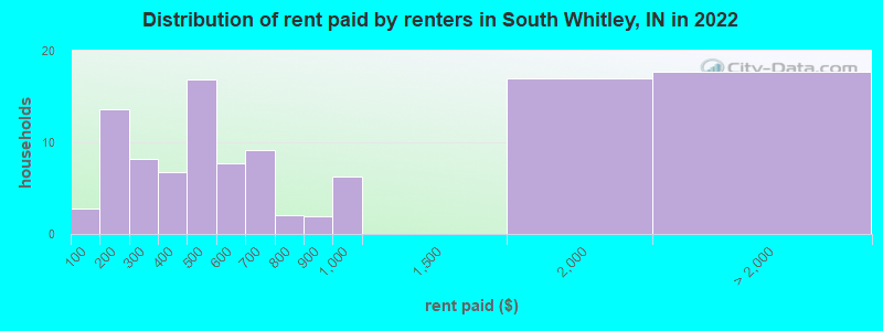 Distribution of rent paid by renters in South Whitley, IN in 2022