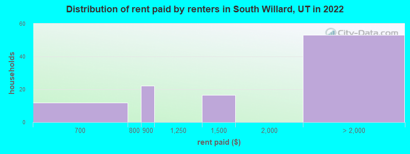 Distribution of rent paid by renters in South Willard, UT in 2022