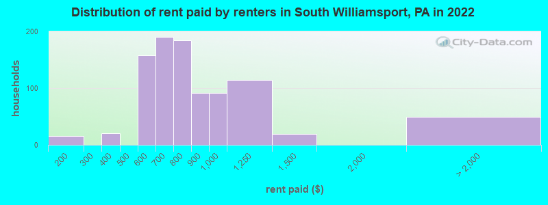 Distribution of rent paid by renters in South Williamsport, PA in 2022