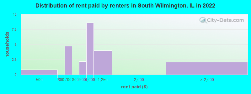 Distribution of rent paid by renters in South Wilmington, IL in 2022