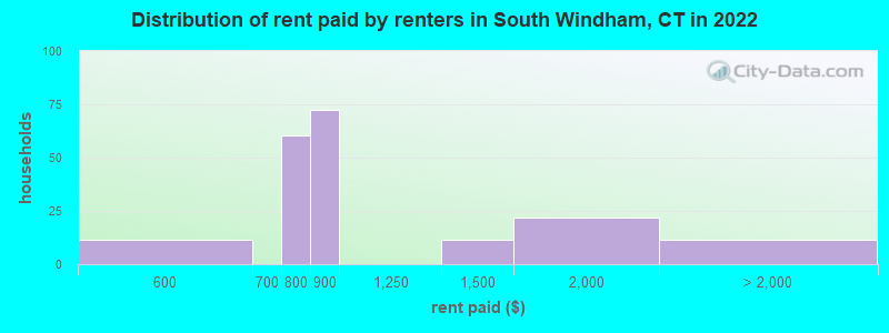 Distribution of rent paid by renters in South Windham, CT in 2022