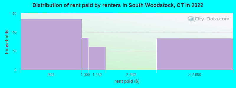 Distribution of rent paid by renters in South Woodstock, CT in 2022