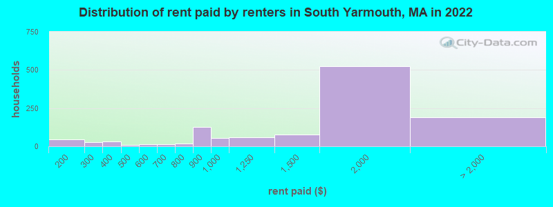 Distribution of rent paid by renters in South Yarmouth, MA in 2022